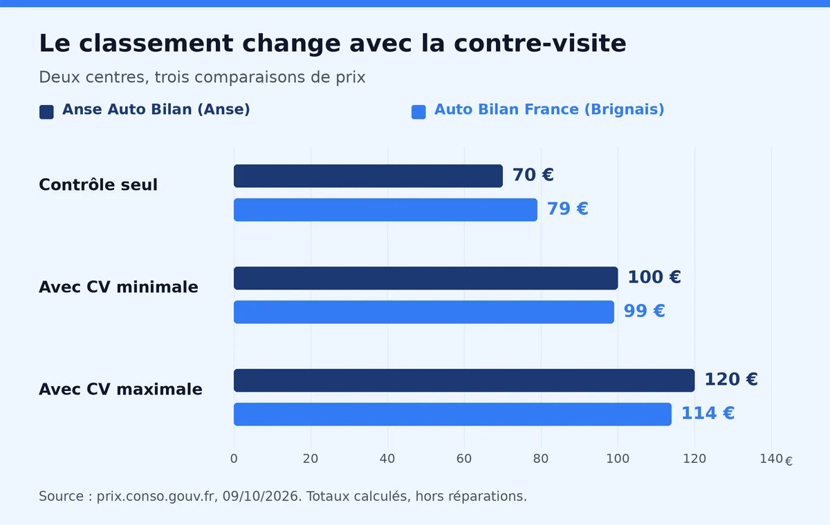 Anse et Brignais : contrôles seuls à 70 et 79 euros ; avec contre-visite minimale à 100 et 99 euros ; avec contre-visite maximale à 120 et 114 euros.
