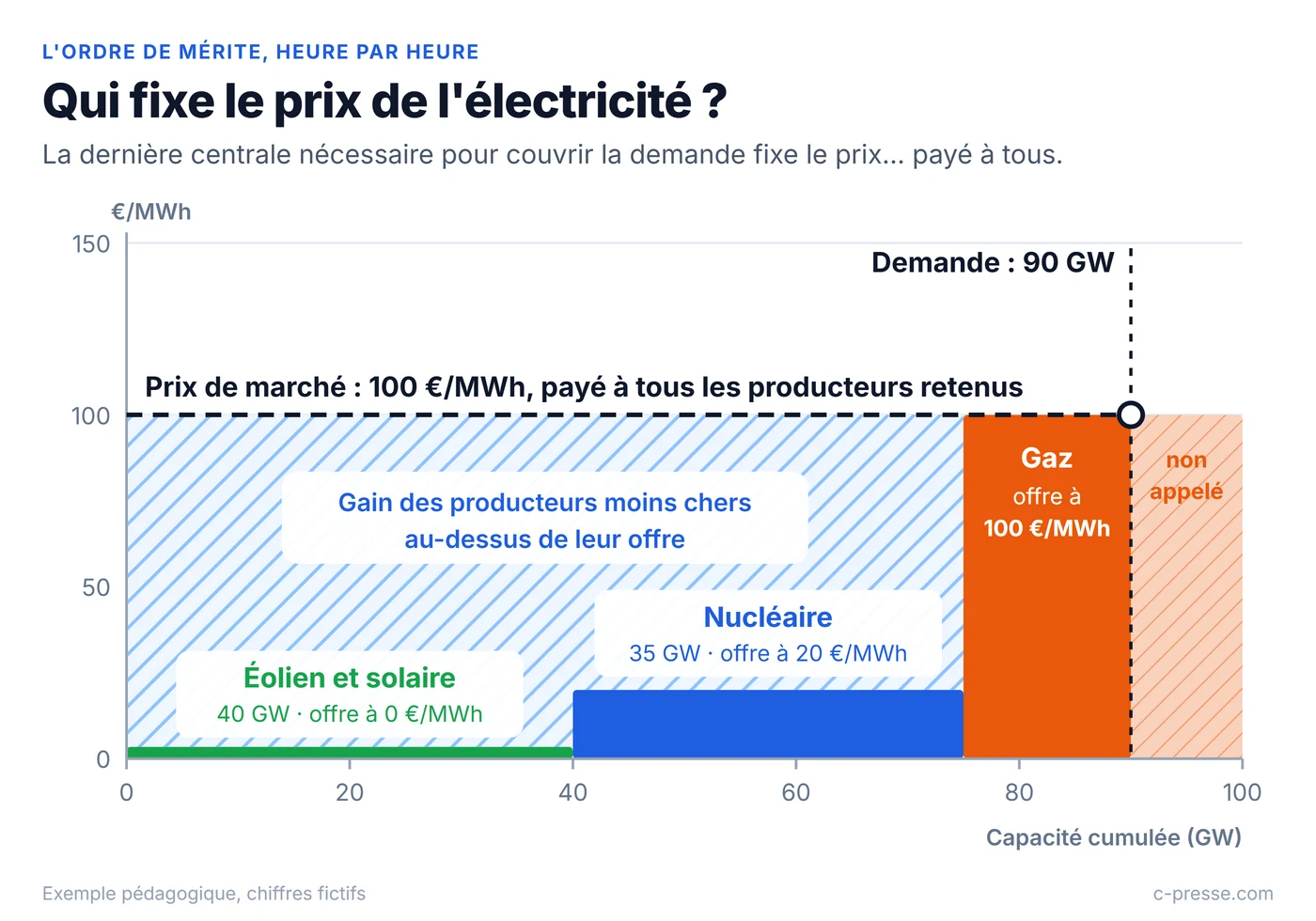 Graphique en escalier de l'ordre de mérite : 40 GW d'éolien et de solaire à 0 €/MWh, 35 GW de nucléaire à 20 €/MWh et 25 GW de gaz à 100 €/MWh. Avec 90 GW de demande, le gaz est la dernière centrale appelée et fixe le prix à 100 €/MWh pour tous les producteurs retenus.